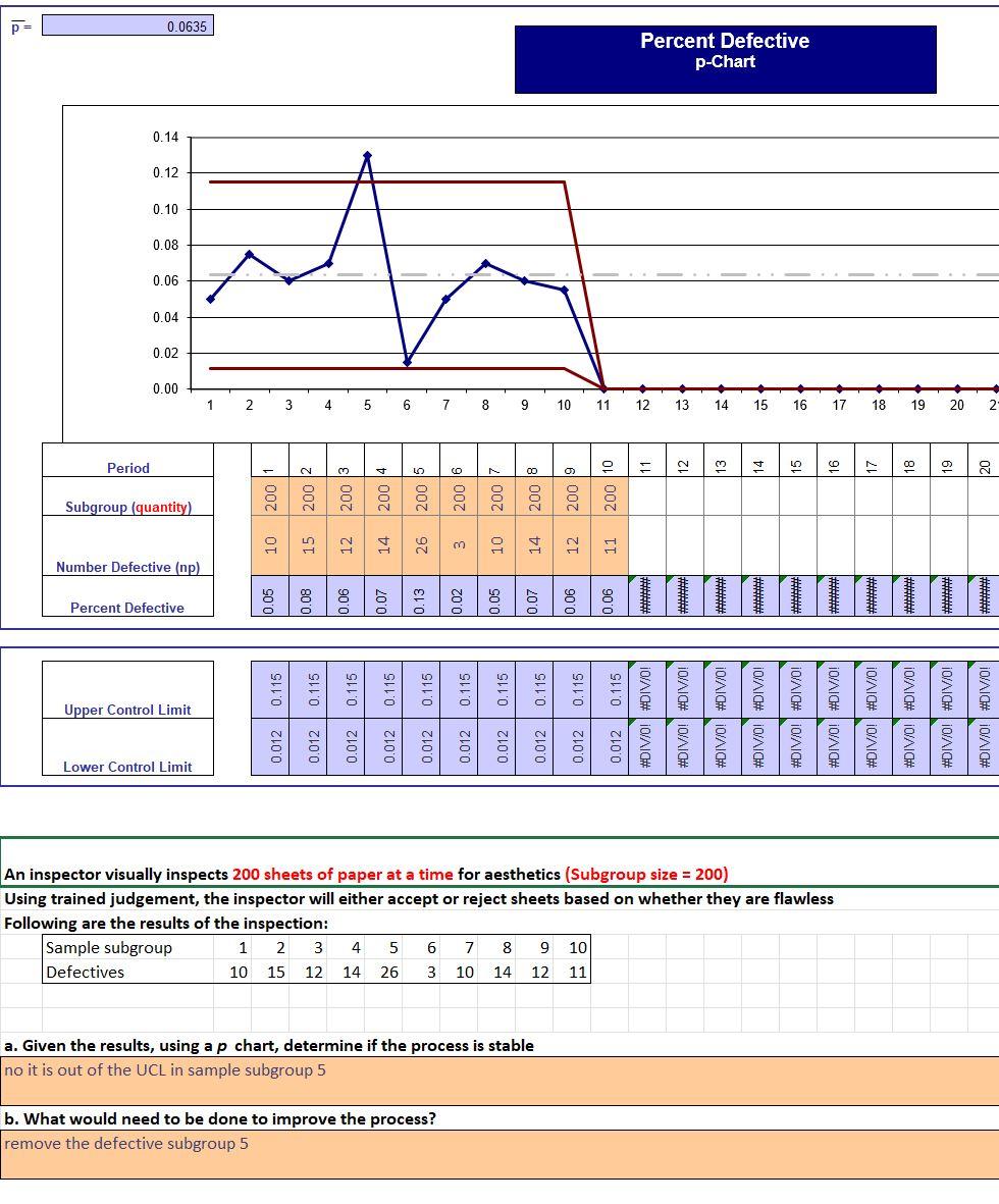Your chart looks great, you correctly concluded