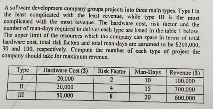 using hand-calculation (simplex method for linear