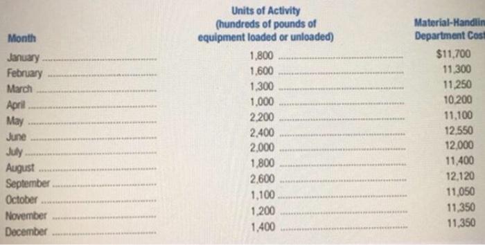 Complete Solution please. A.) Perform Least