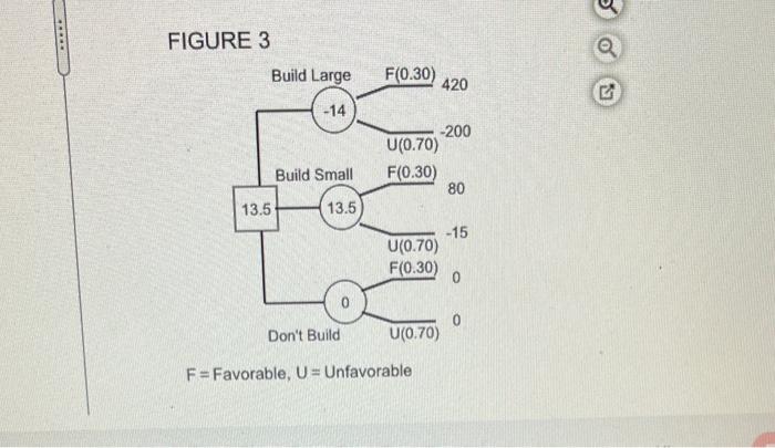 FIGURE 3 Build Large F(0.30) 420 -14 -200 U(0.70)