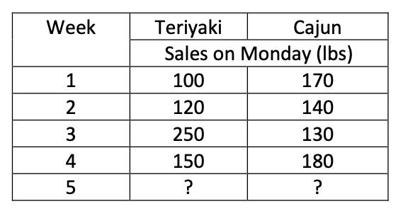 Market Kelly sells two kinds of marinated