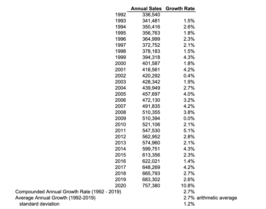 As shown in the St Louis Fed data report,