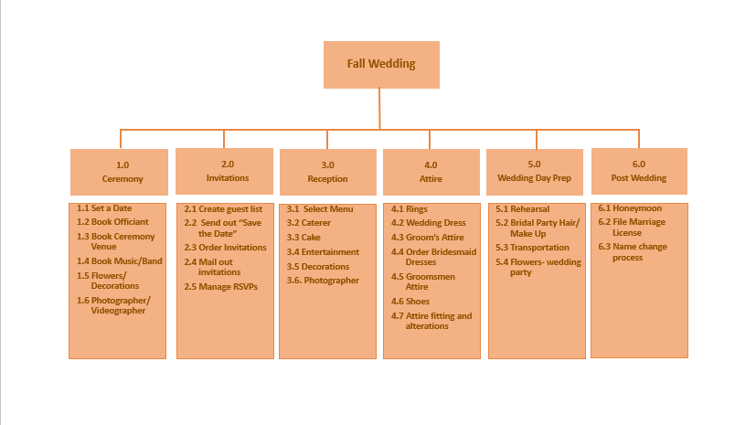 Included is a Work Breakdown Structure (WBS)