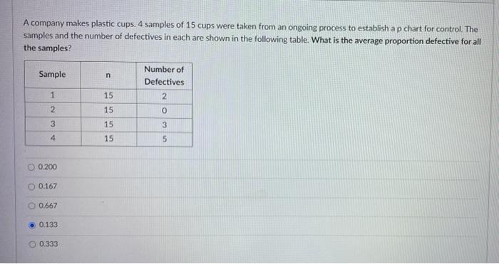 A company makes plastic cups. 4 samples of 15