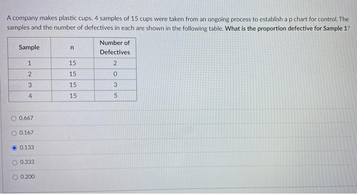 A company makes plastic cups. 4 samples of 15