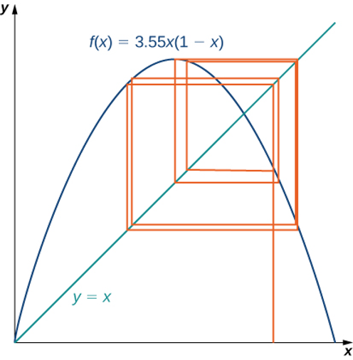 This project will use the logistic map: F(x) =