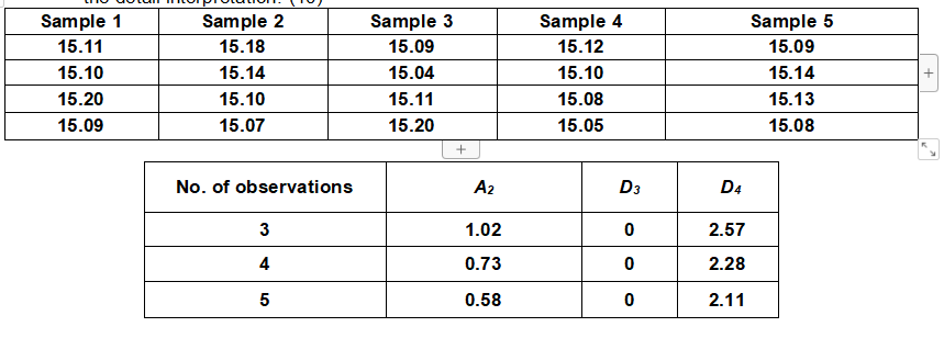 A quality inspector took five samples, each with