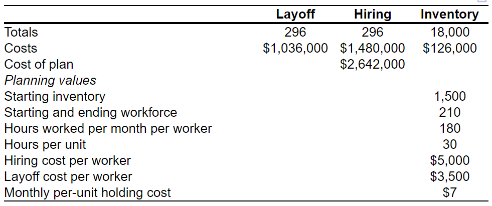 Complete the chase production plan, using the