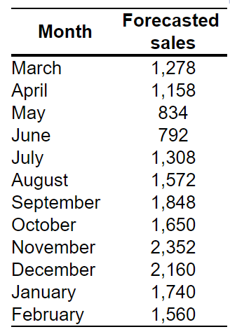 Complete the chase production plan, using the