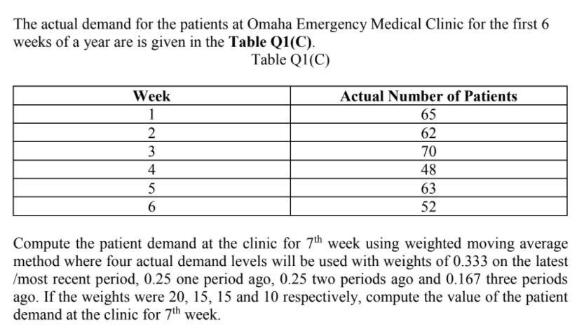 The actual demand for the patients at Omaha