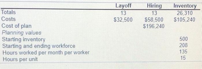 Complete the level production plan, using the