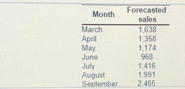 Complete the level production plan, using the