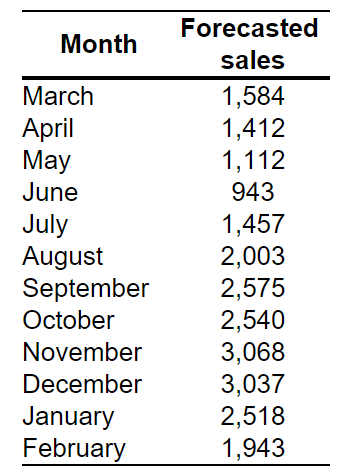 Complete the level production plan, using the