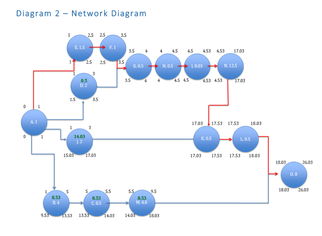 I need help with drawing the network diagram
