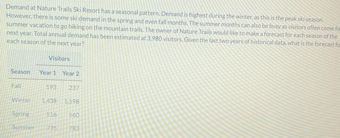 b) Demand at Nature Trails Ski Resort has a