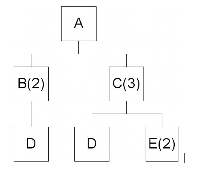 4) Consider the following product structure.