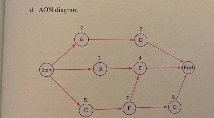 d. AON diagram 7 8 A D 3 4 Start B E (End 5 7 6 F