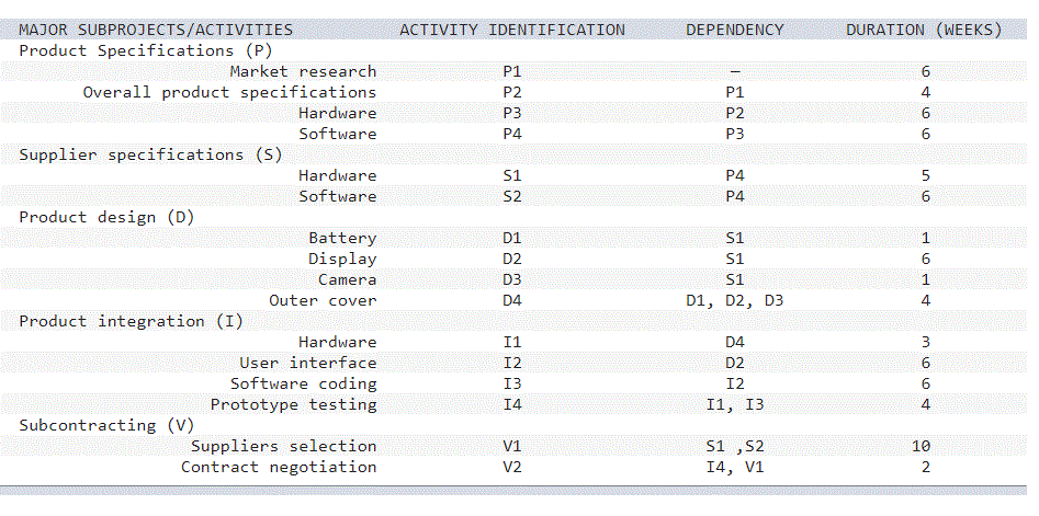 a. Calculate the start and finish times for each