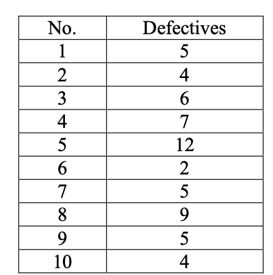 The table data shown in number of defevtives in