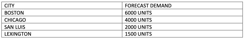 A generator firm manufactures a product from