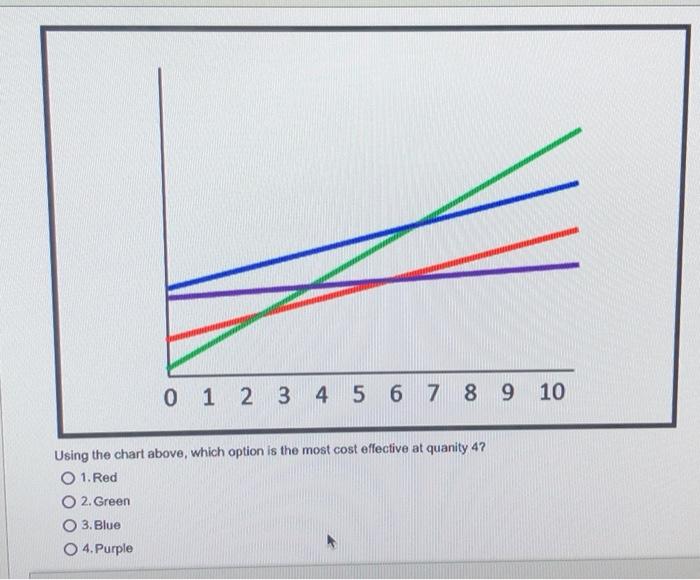 0 1 2 3 4 5 6 7 8 9 9 10 Using the chart above,