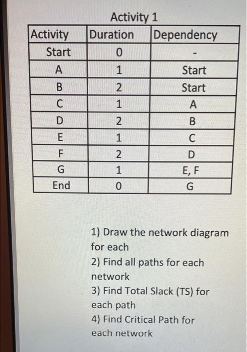 Activity Start A Activity 1 Duration Dependency 0