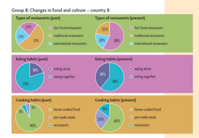 Work in two groups, A and B. Look at the