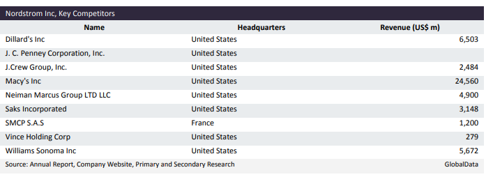 Step 4: Choose a Key Competitor and Predict Their
