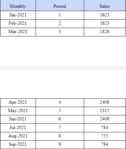 Please use following sales data for January to