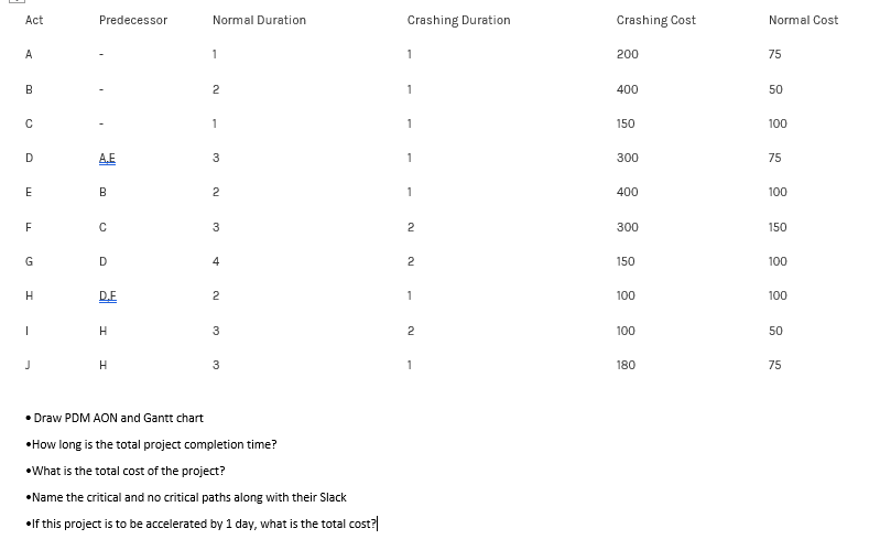 Act Predecessor Normal Duration Crashing Duration
