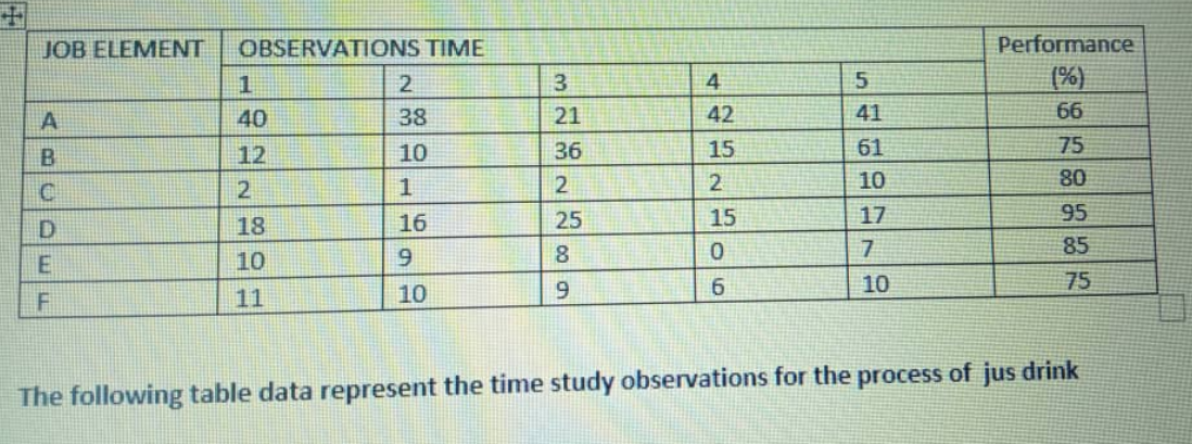 JOB ELEMENT OBSERVATIONS TIME 1 2 4 5 3 21 40 A