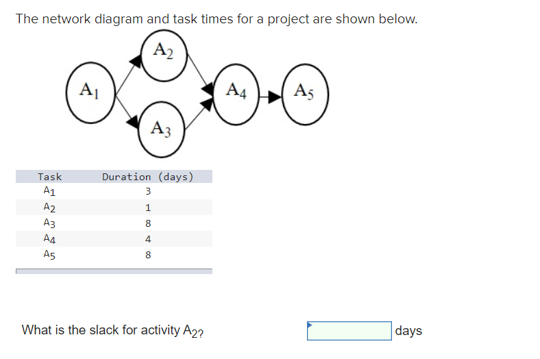 The network diagram and task times for a project