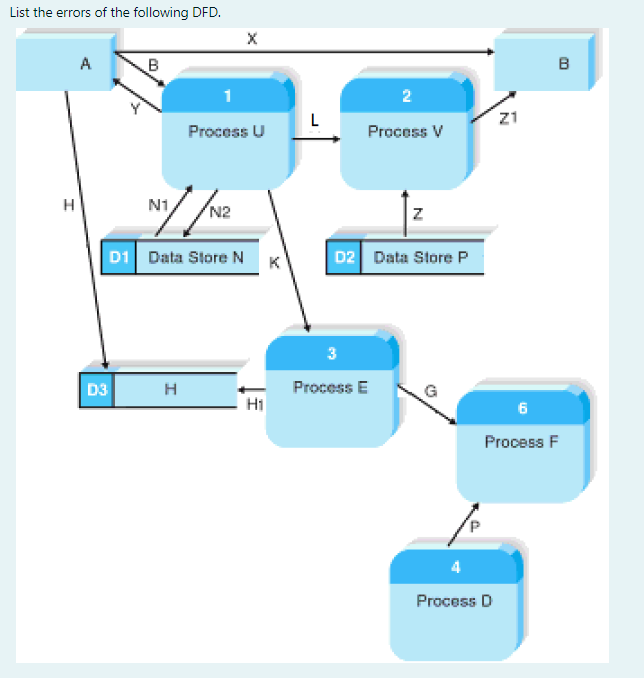 List the errors of the following DFD. X A B B 1 L
