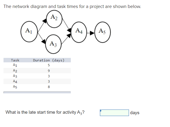 The network diagram and task times for a project