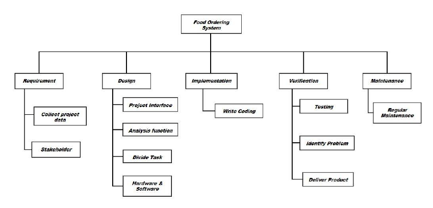 Create Cost Estimate (WBS format) based on WBS