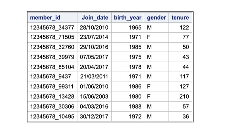 Task 2: 2a: Write a DATA step to create a SAS