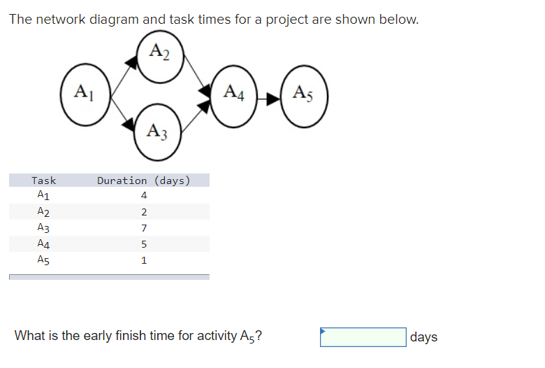 The network diagram and task times for a project