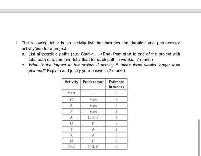 1. The following table is an activity list that