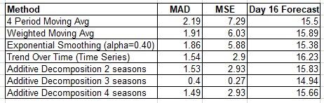Which of the forecasting techniques appeared to