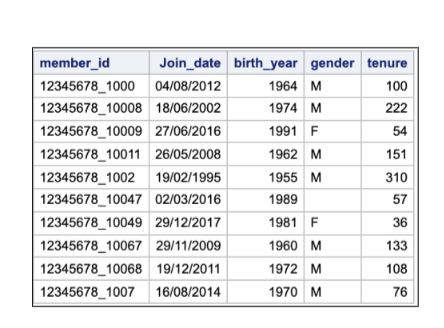 Task 4: 4a: Write appropriate SAS procedure