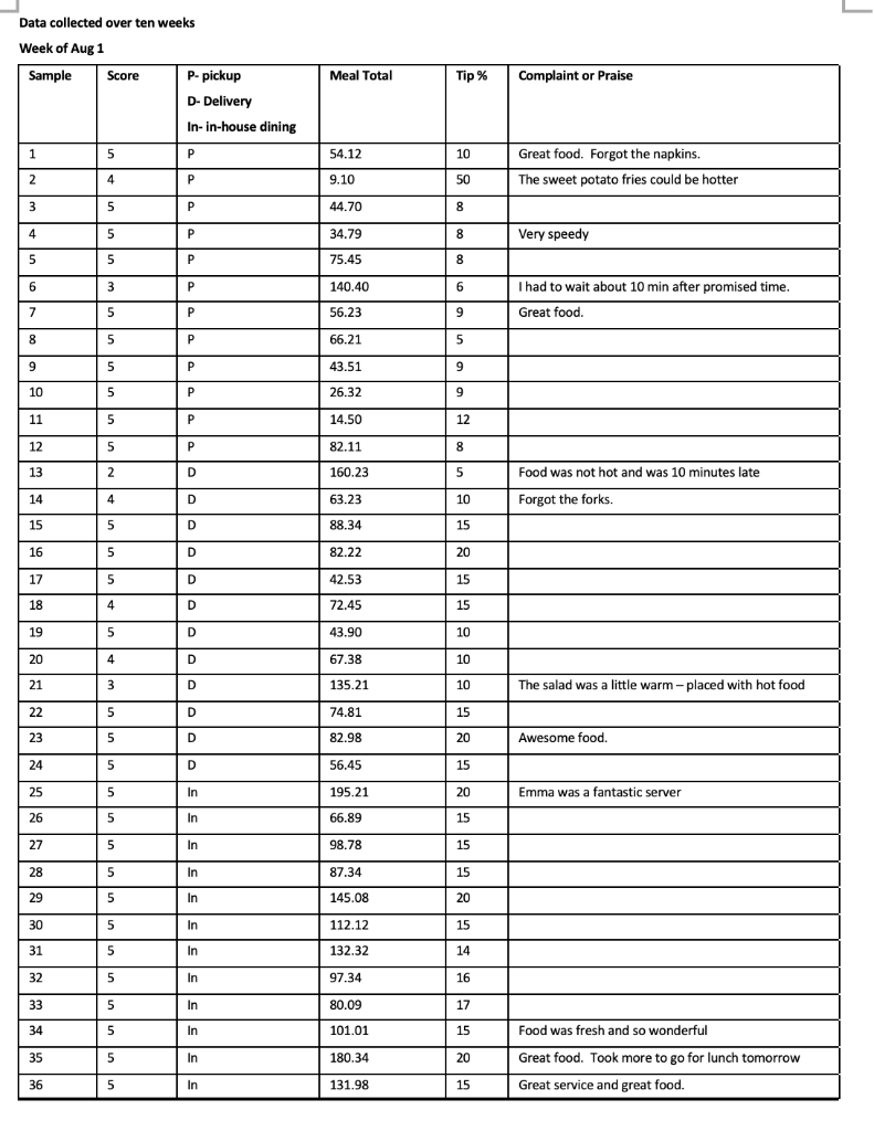 Raul's Restaurant- TQM Tools at Work Raul Belcher