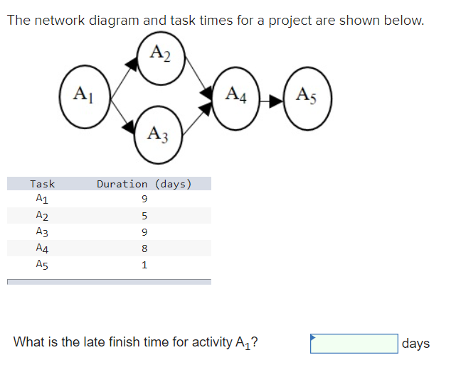 The network diagram and task times for a project