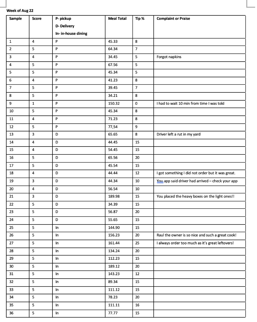 Raul's Restaurant- TQM Tools at Work Raul Belcher