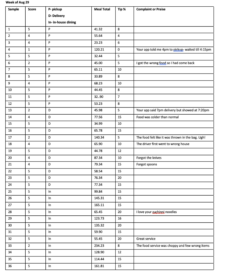 Raul's Restaurant- TQM Tools at Work Raul Belcher