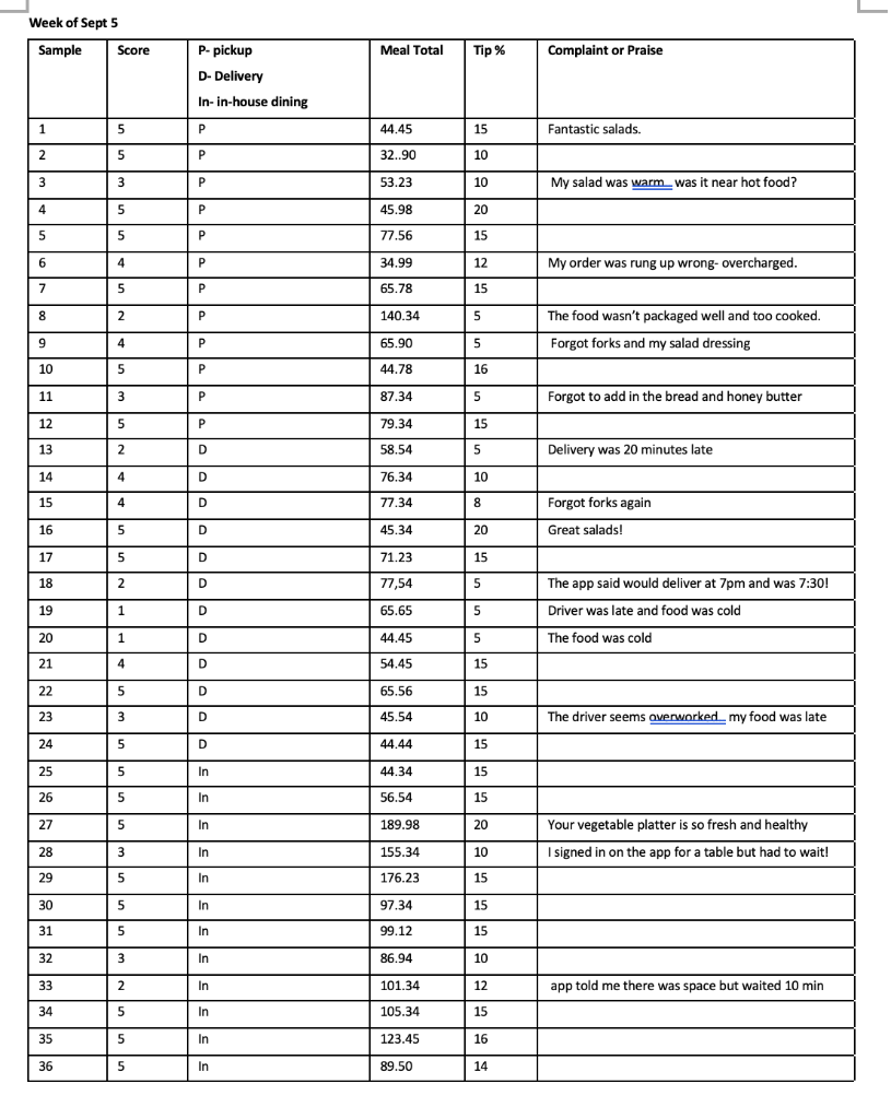 Raul's Restaurant- TQM Tools at Work Raul Belcher