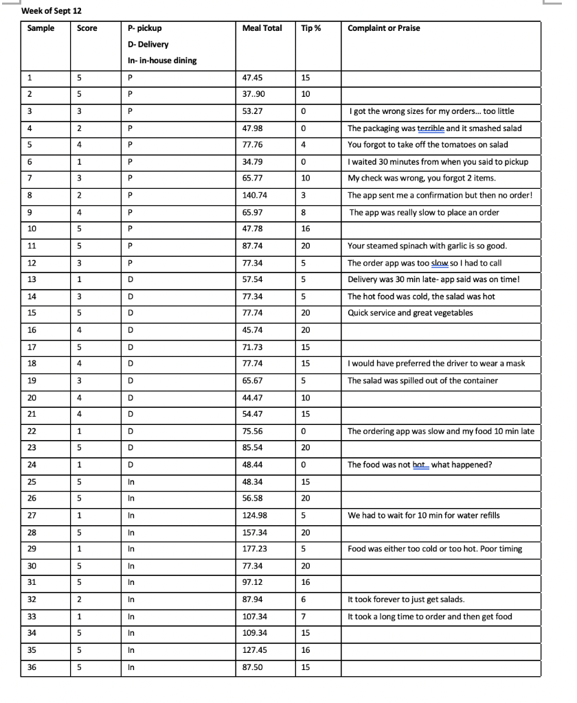 Raul's Restaurant- TQM Tools at Work Raul Belcher