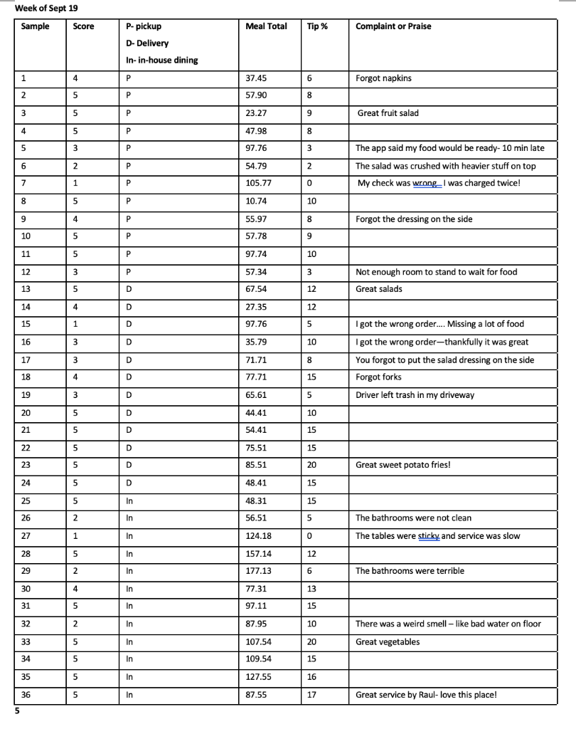 Raul's Restaurant- TQM Tools at Work Raul Belcher