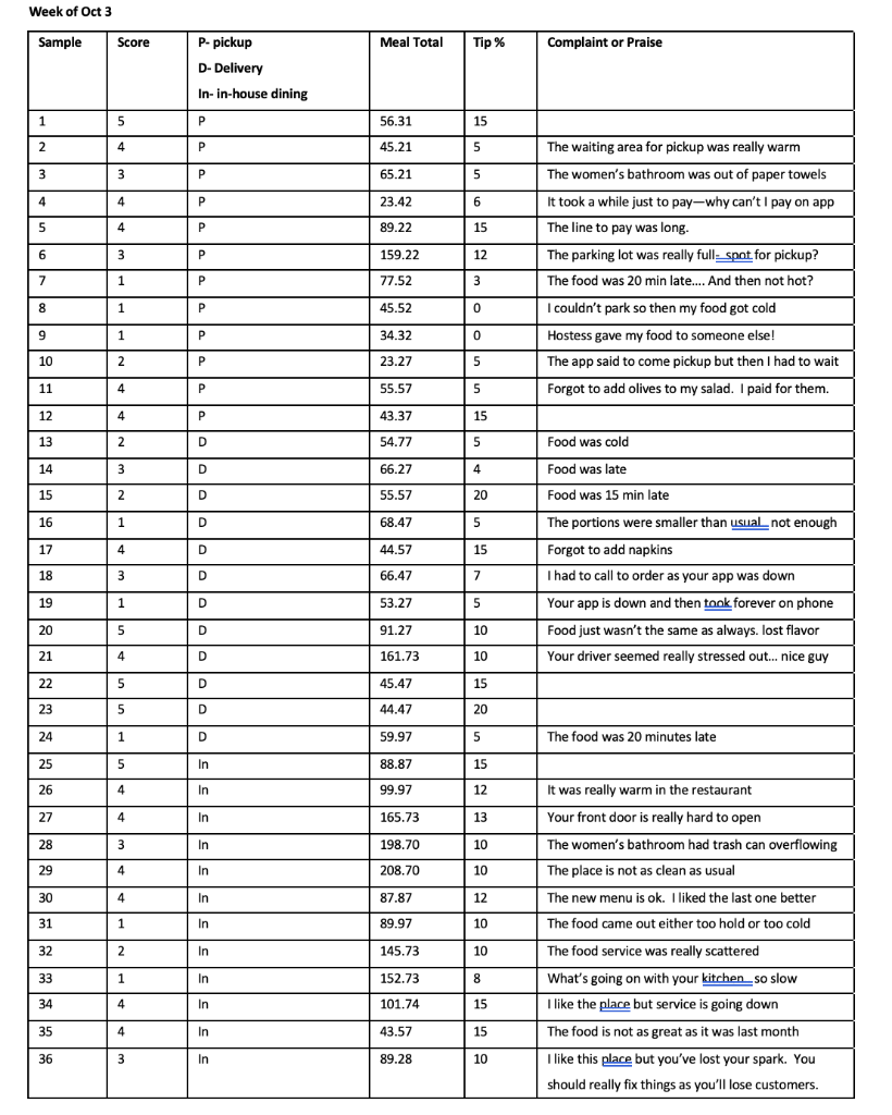 Raul's Restaurant- TQM Tools at Work Raul Belcher