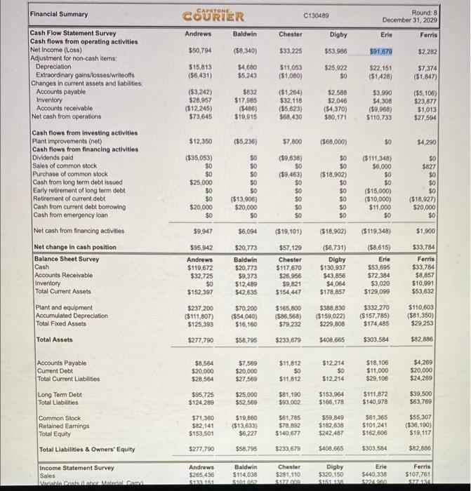 what is the major competitive for Digby and why ?