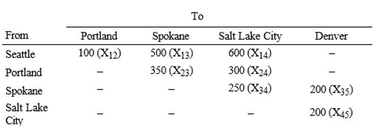 A company needs to ship 100 units from Seattle to